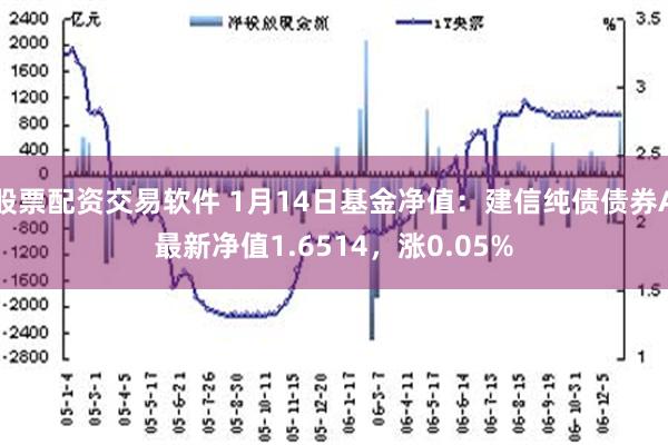 股票配资交易软件 1月14日基金净值：建信纯债债券A最新净值1.6514，涨0.05%